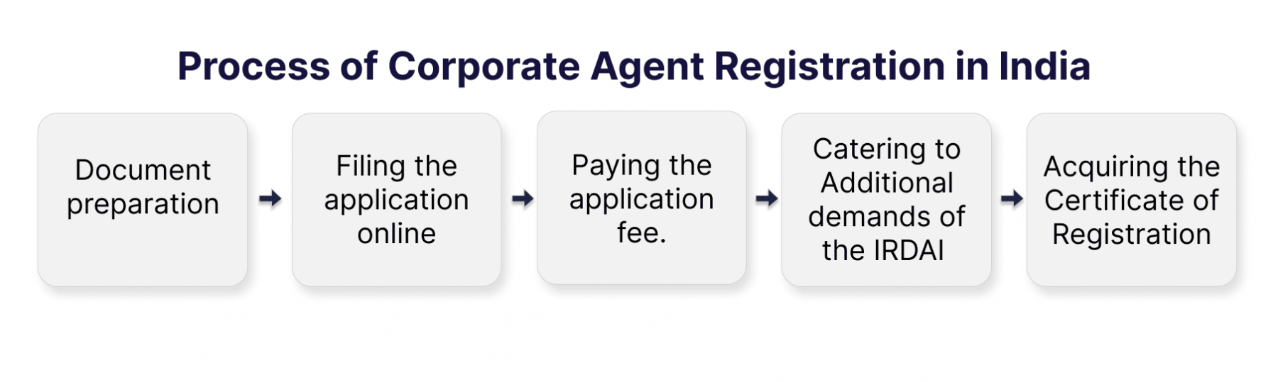 Process of Corporate Agent Registration in India